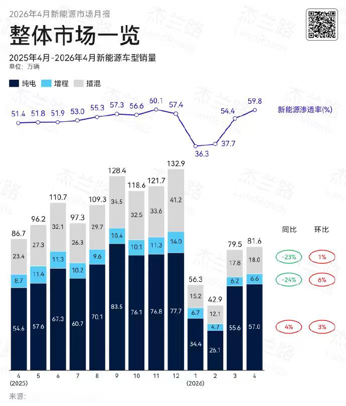 根据给到的近一年新能源车的销量数据来看，大家越过增程、插混，直接买纯电车的趋势真