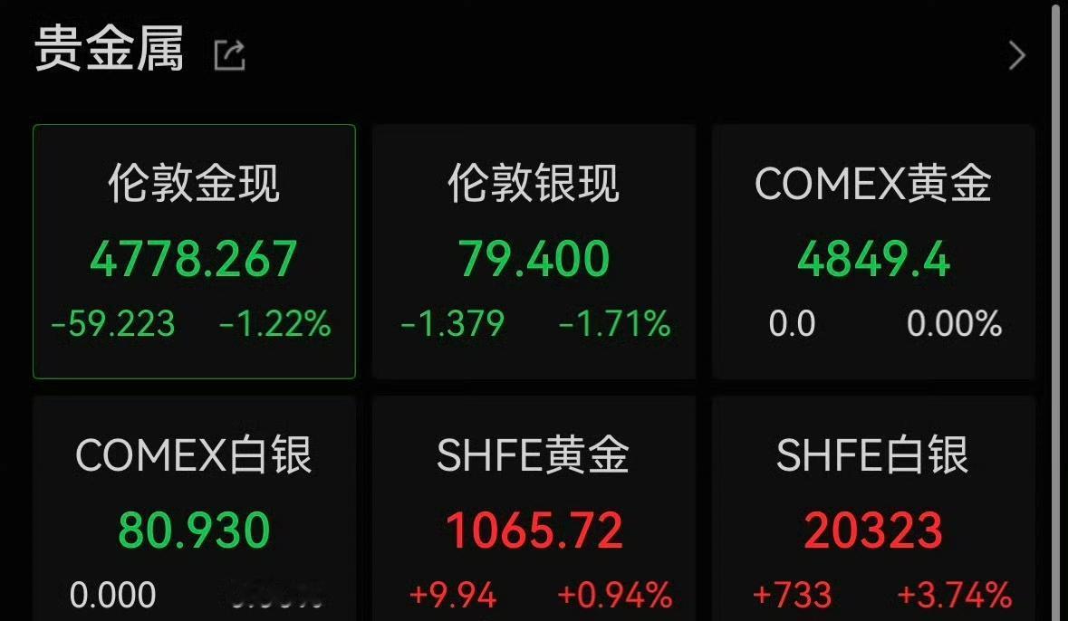 【金银突发跳水】4月20日，现货白银开盘跌超2%，报78.98美元/盎司。现货黄
