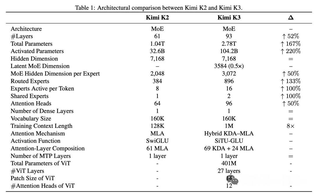 KimiK3 开源赢得人民Kimi K3开源不是简单发权重，而是介绍了技术细节。