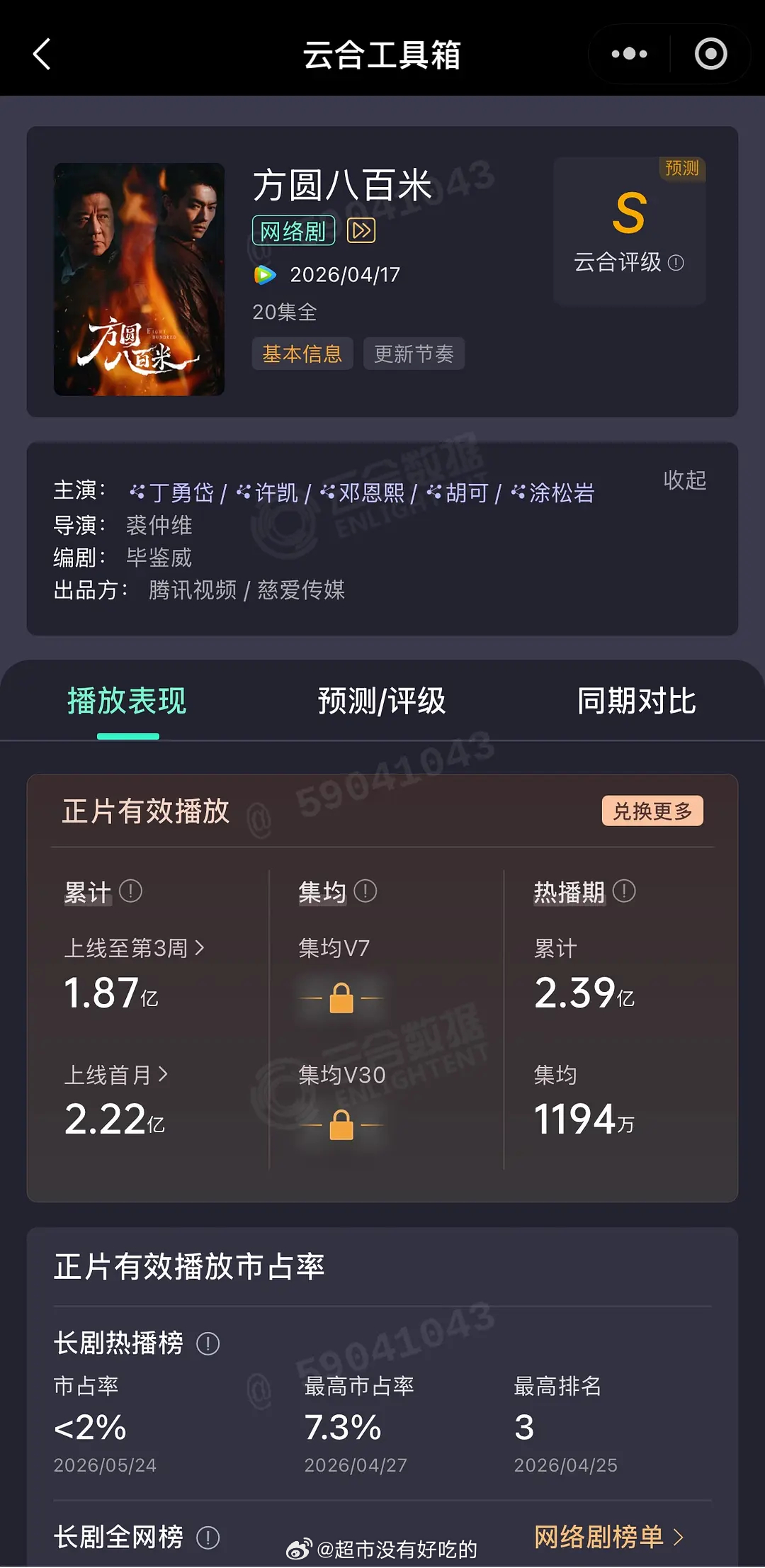 无宣发，无待遇，无IP的小众悬疑剧，在双台联播大剧不上千的形势下，还能有接近12