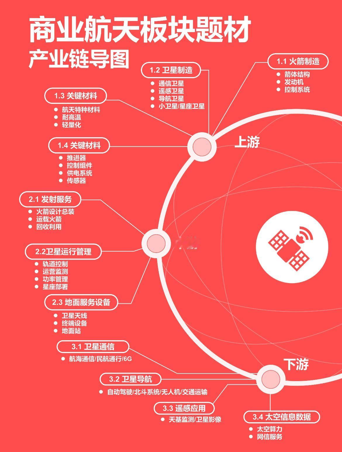 商业航天产业链导图