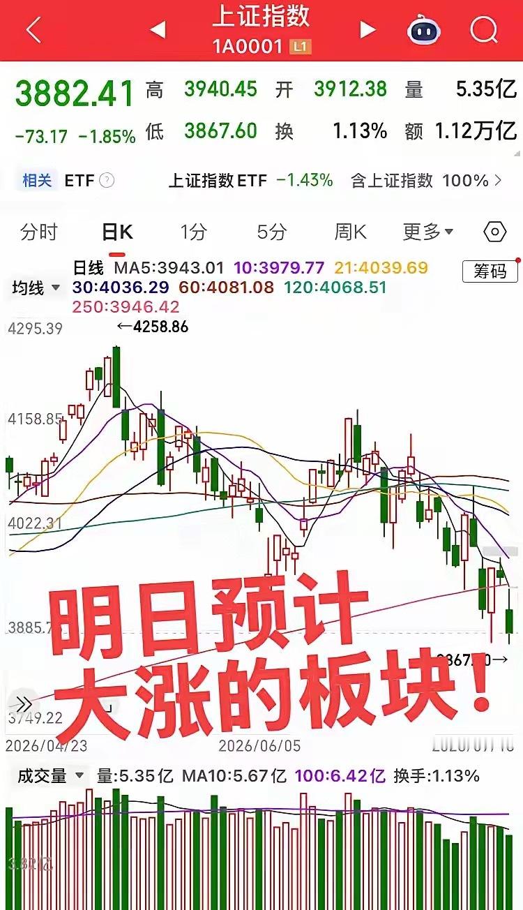 明日预计大涨的板块！资金和情绪依旧从大科技剥离！第一个板块，创新药，今日震荡洗盘