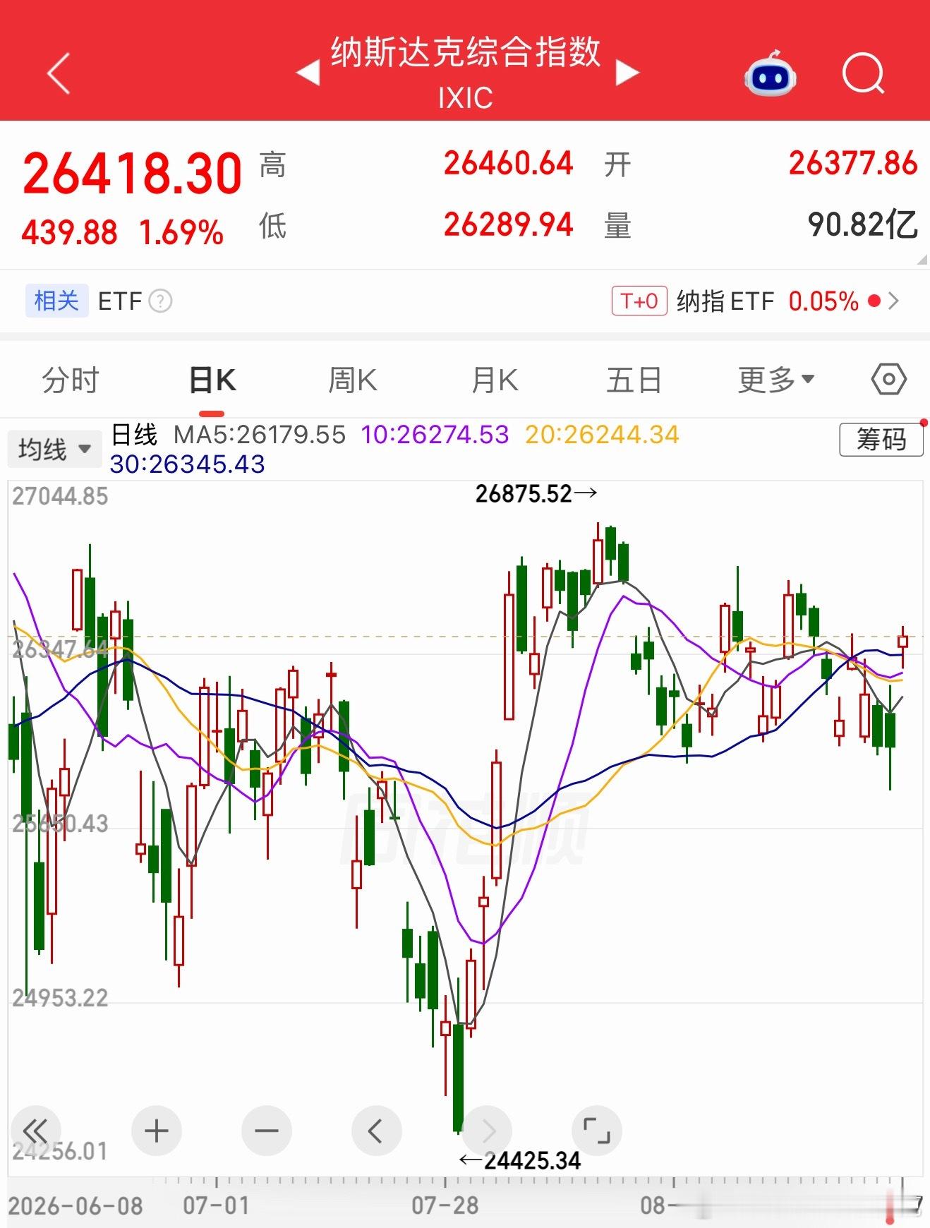 很多新人小白，不理解，为什么加息之后，纳斯达克反而涨了？其实我之前科普过，这叫：