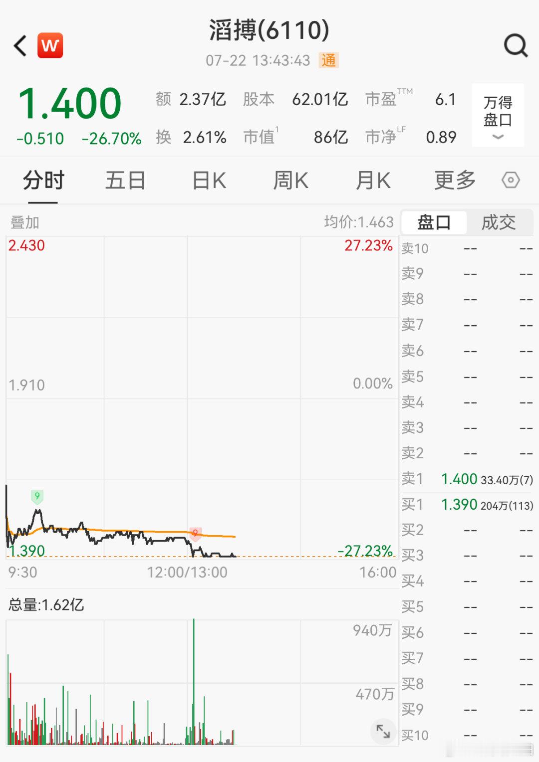 【滔搏宝胜国际大跌多家耐克经销商股价大跌】7月22日，滔搏、宝胜国际宣布，即将终