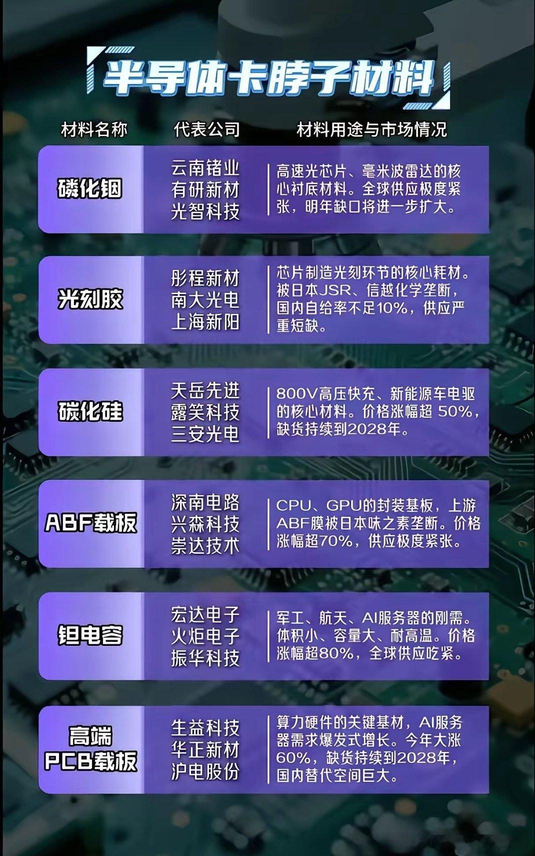 12大关键材料供应告急，国产半导体迎来替代良机AI算力快速发展加剧全球半导体产业