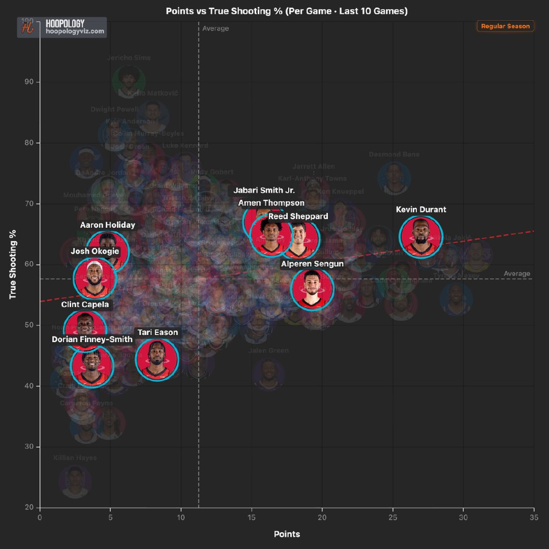 火箭队最近10场比赛得分情况伊森下滑严重 电风扇原地踏步休斯顿火箭 休斯顿火箭