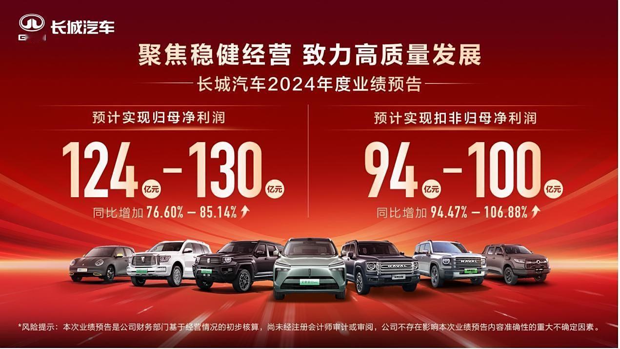 长城汽车2024年实现归母净利润124亿元到130亿元，同比增加76.60%到8