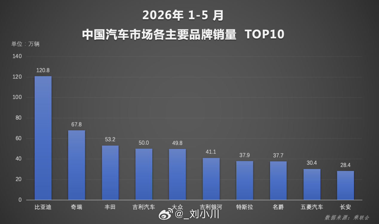 2026年1-5月汽车销量榜单出炉！比亚迪国内夺冠，早已经司空见惯！国外榜单则更