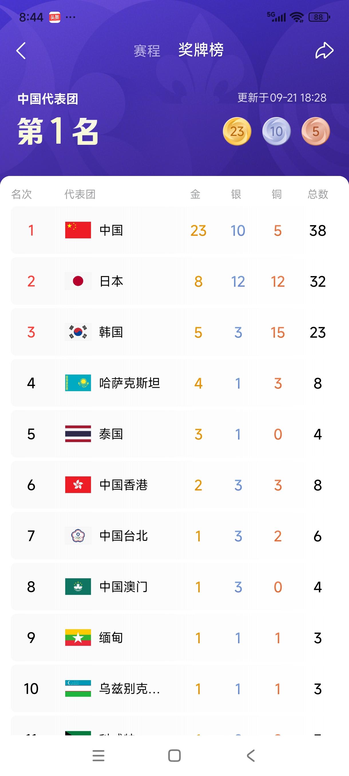 预测名古屋亚运会金牌榜前10名:
1. 中国：160–165金，乐观预测175金