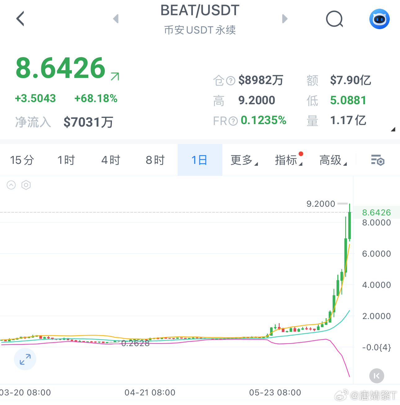 BEAT 又一个妖币诞生全程踩着箜头尸骨完成翻倍暴涨 