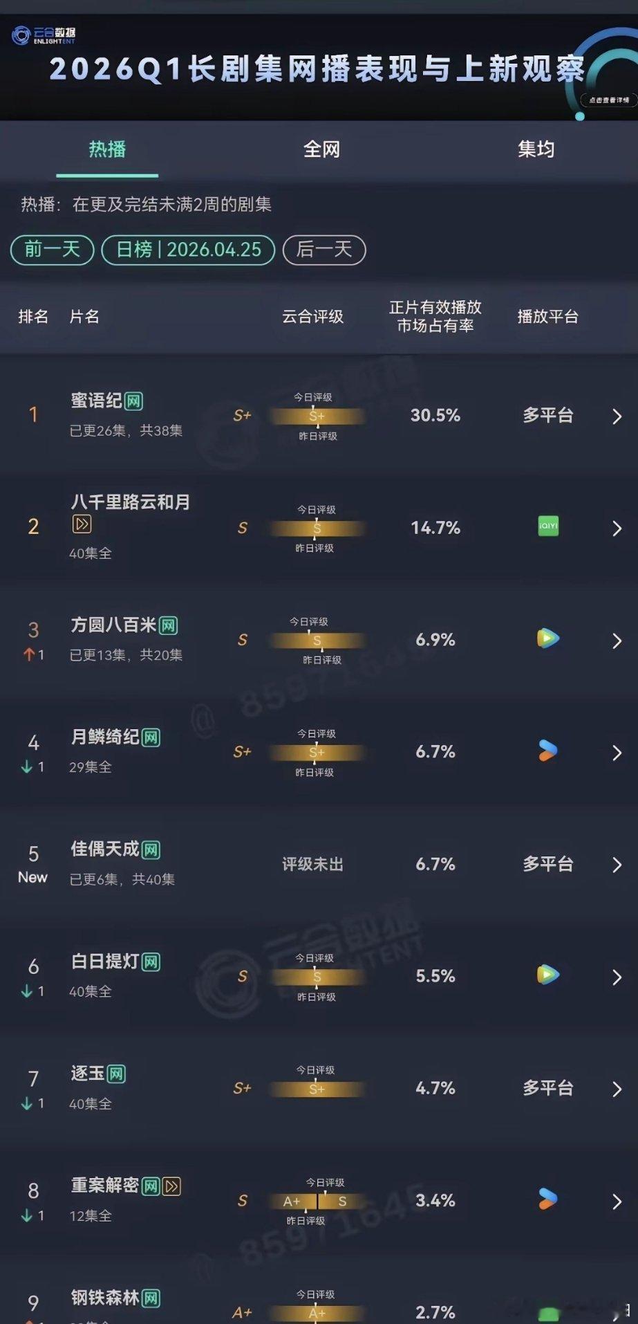 《蜜语纪》云合30.5%竟然这么火果然是婆婆妈妈爱看的，而且朱珠好美《蜜语纪》很