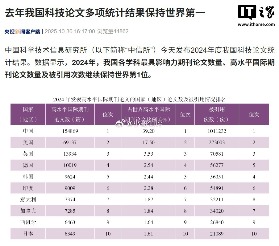 据日经新闻今日报道，在企业和大学的研发费用总额方面，中国已超过美国，位居全球第一