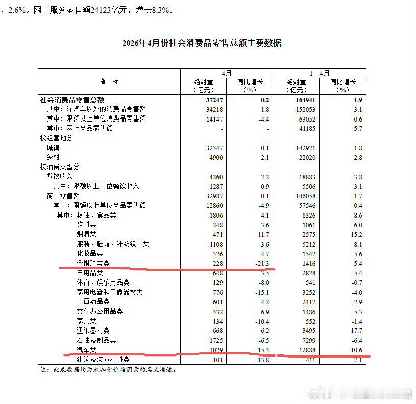 消费越来越理性，房贷都干成负增长。投资梦想、鸡娃幻想越来越激进。 