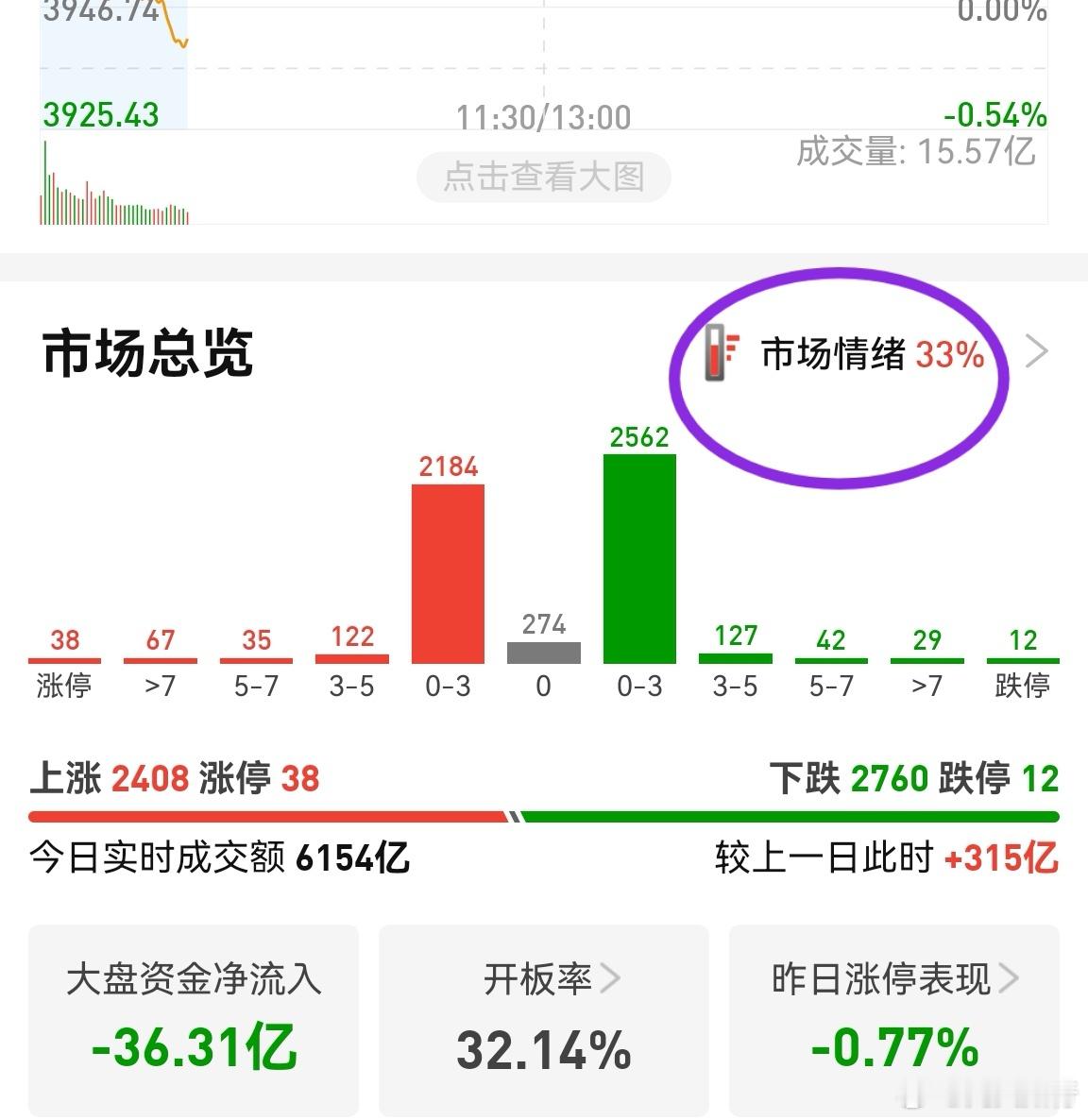 一个高开把市场情绪带崩了，目前到30分了。有种买啥亏啥的节奏！涨价题材的锂矿强劲