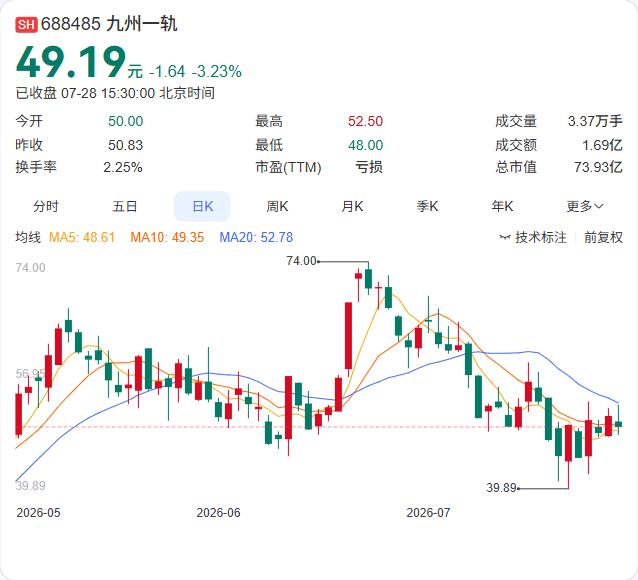 九州一轨刚宣布跨界半导体，步子迈得相当大。

7月28日，公司公告全资子公司晶禧