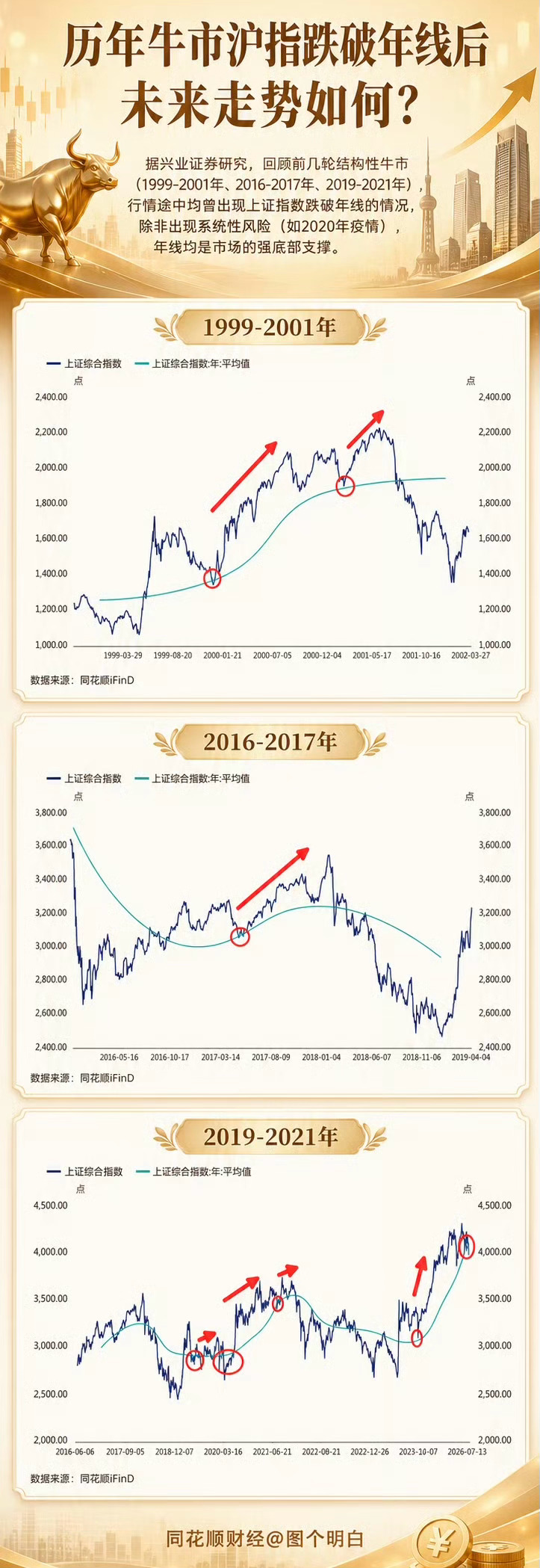 【股市：沪深股市跌破年线后的运行态势！】 