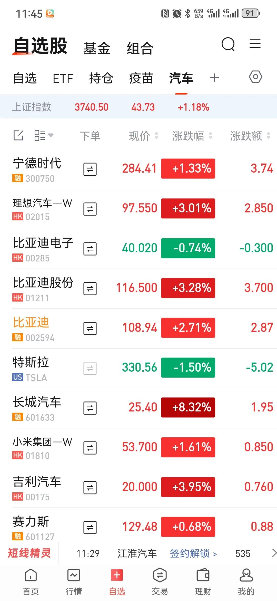 比亚迪果然不受资金待见，中午看盘迪子竟然涨了3%，喜出望外，但一看GWM竟然涨了