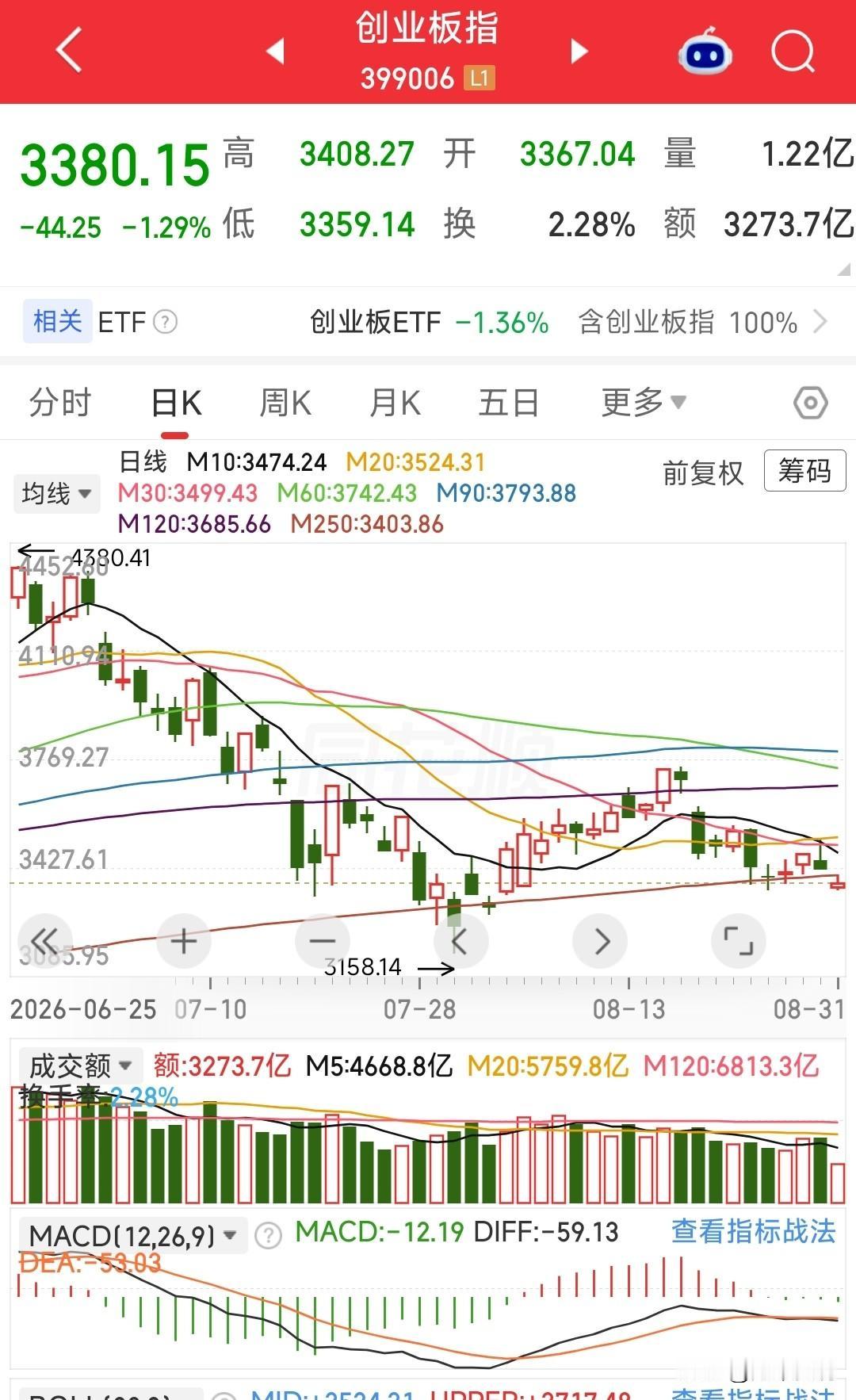 今天创业板跌破年线，NM，钱还未赚到，牛就跑了?