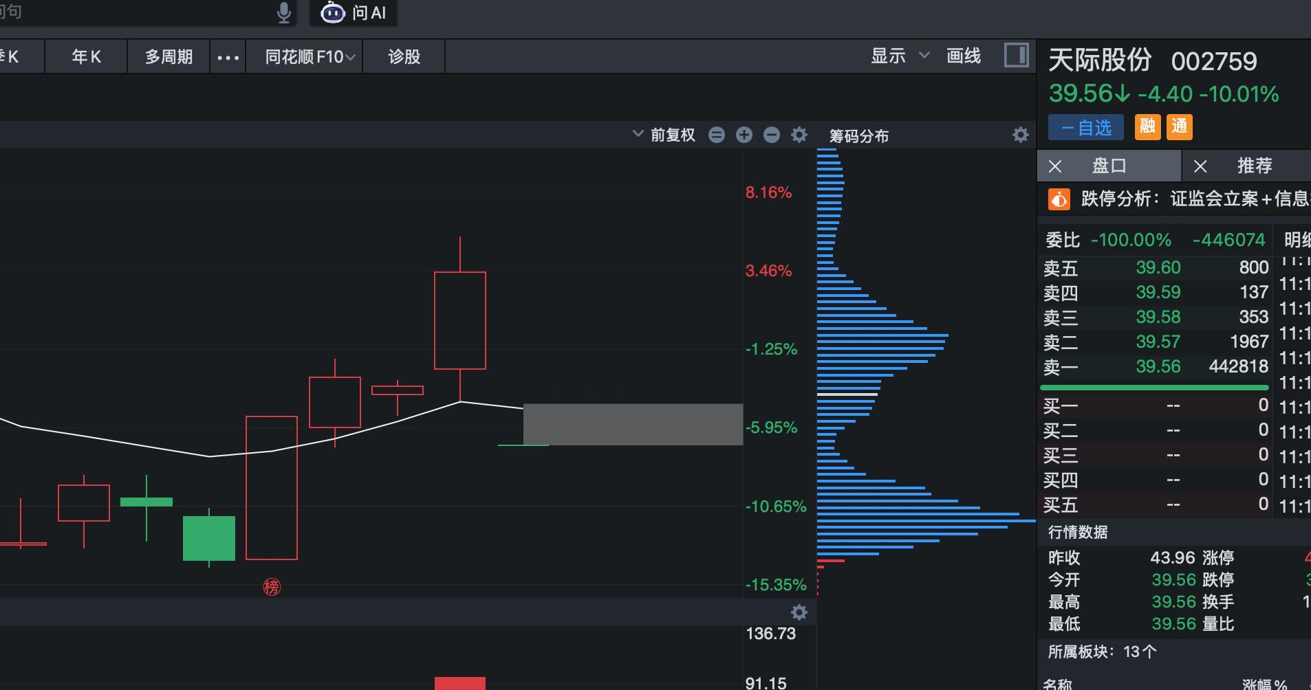 天际为什么会跌停？我个人分析如下：主力低价筹码不够，正好借消息面利空，打到跌停板