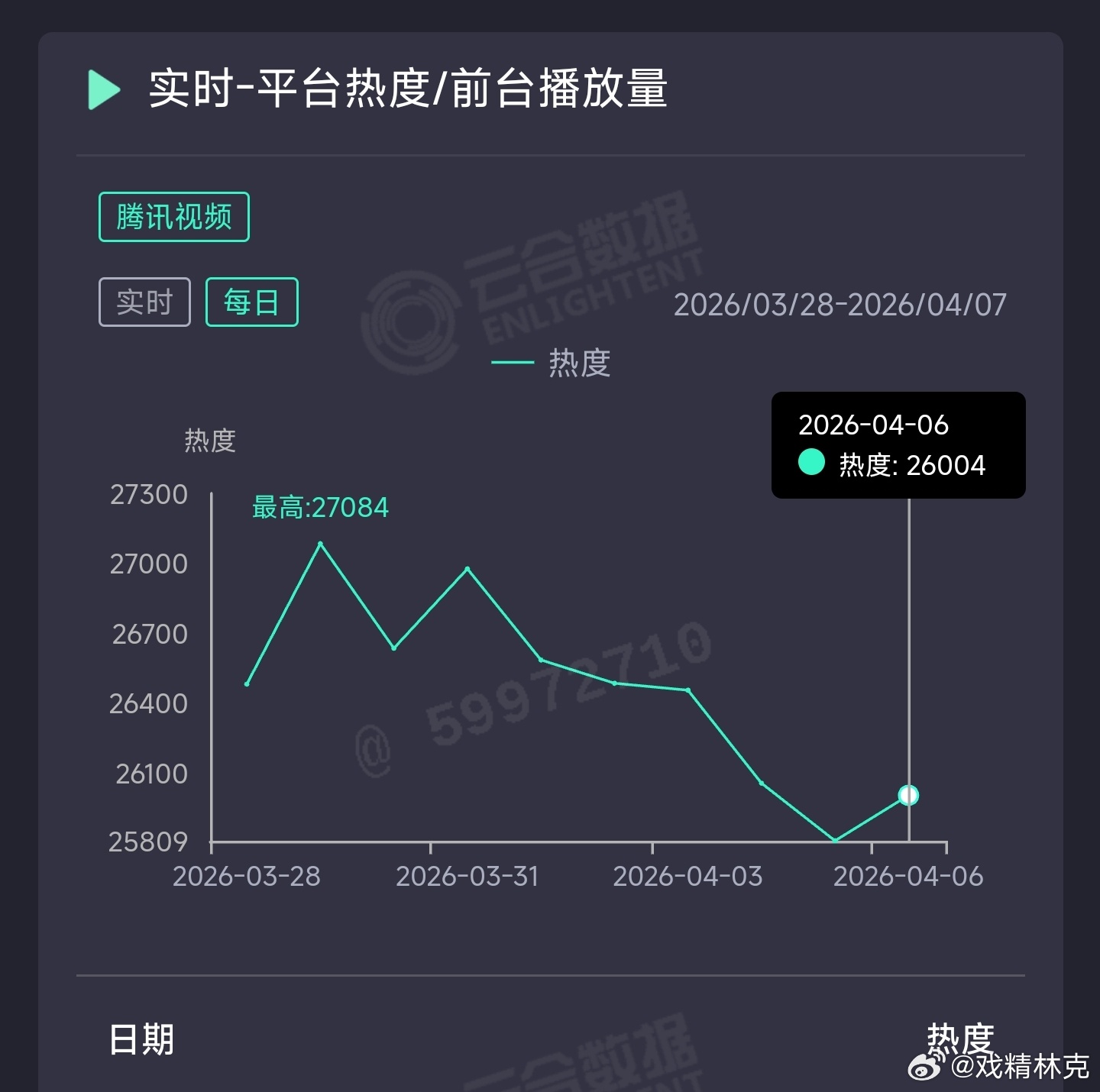 白日提灯 昨日云合推测2400万上下。 