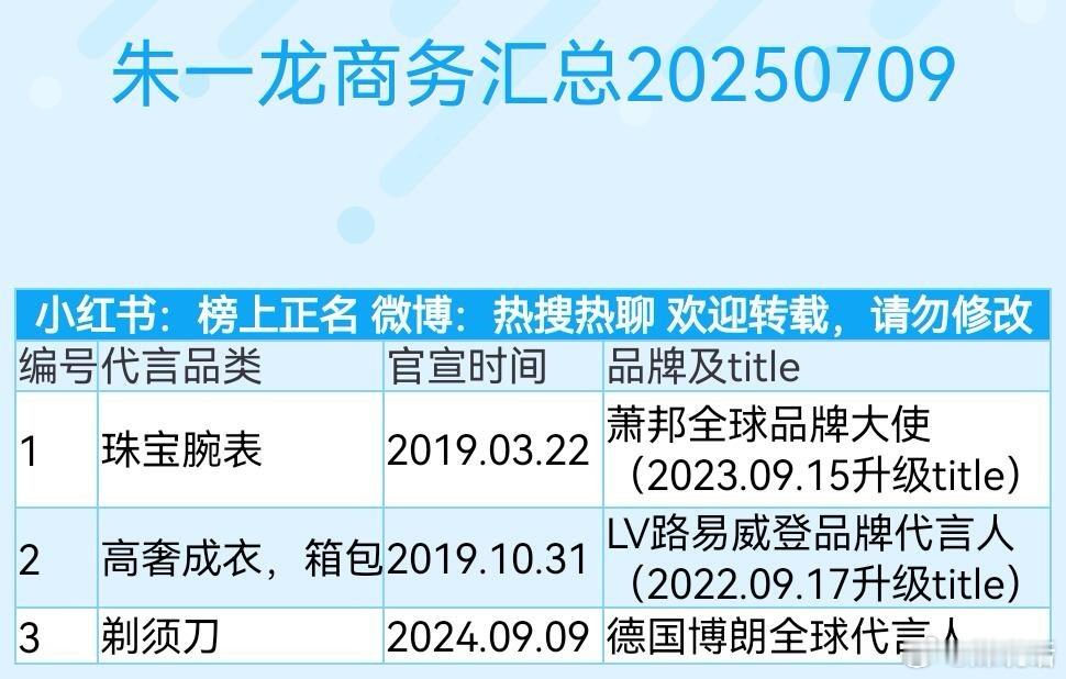 朱一龙只有3个商务你敢信？还是影帝哎，咋回事？[疑问] ​​​