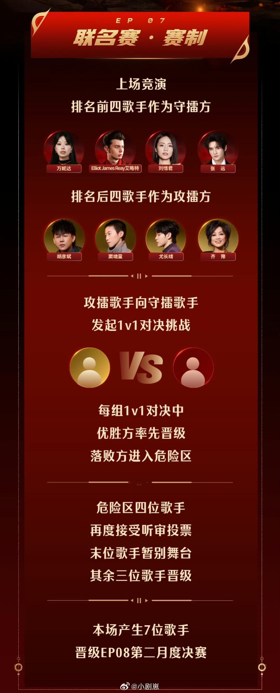 歌手8进7！联名赛赛制有变！首发歌手集体攻擂！第7期竞演规则如下:第6期竞演排名