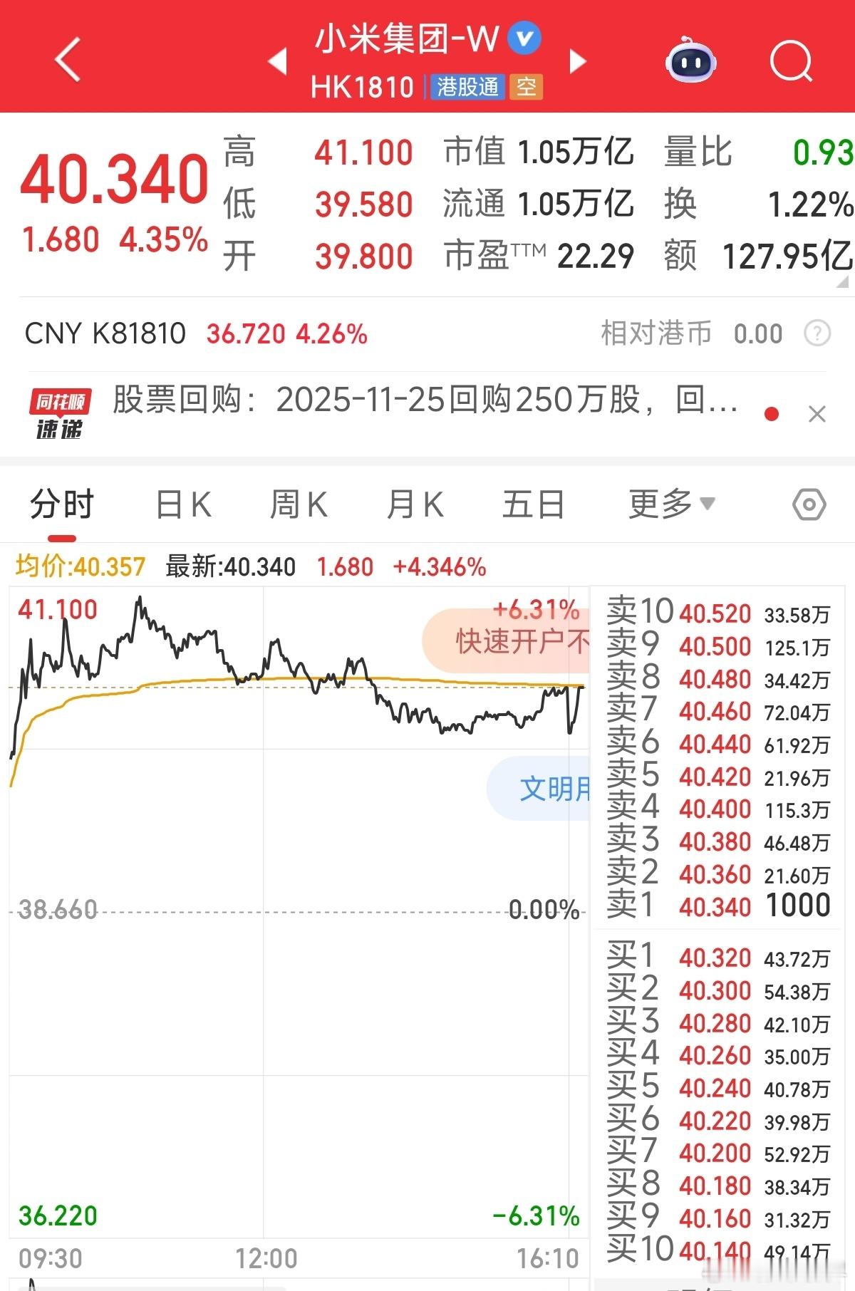 昨天 之后，今天效果还是有的，涨幅4.35%，看到试盘了，要入的老板可以跟上雷总