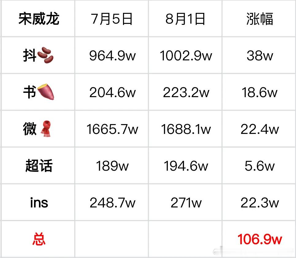 宋威龙野狗骨头播完涨粉已破百万，今年已经靠播剧涨粉758万 