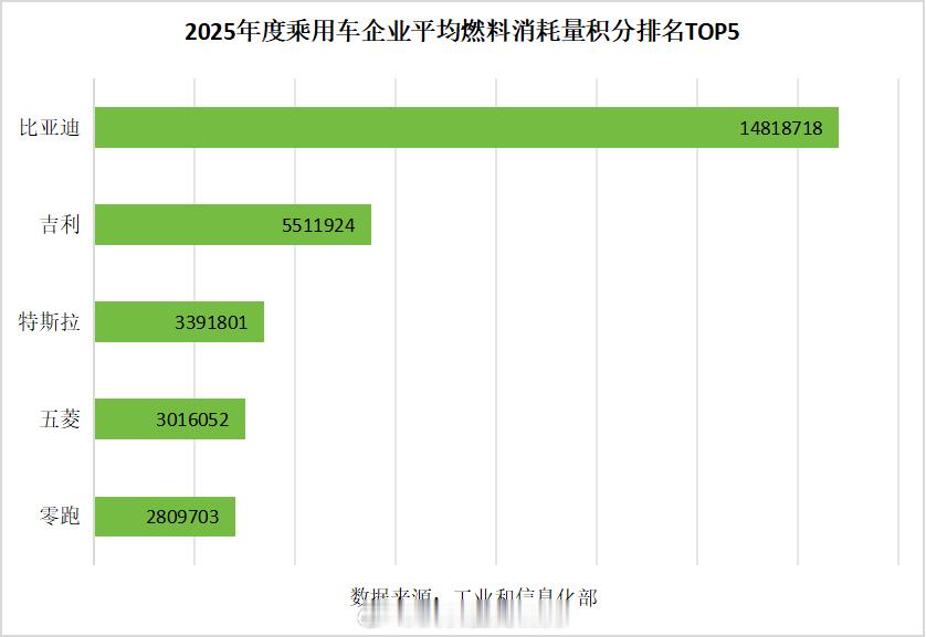 2026年4月7日，工信部公布2025年度车企双积分成绩单，比亚迪直接拿下油耗积