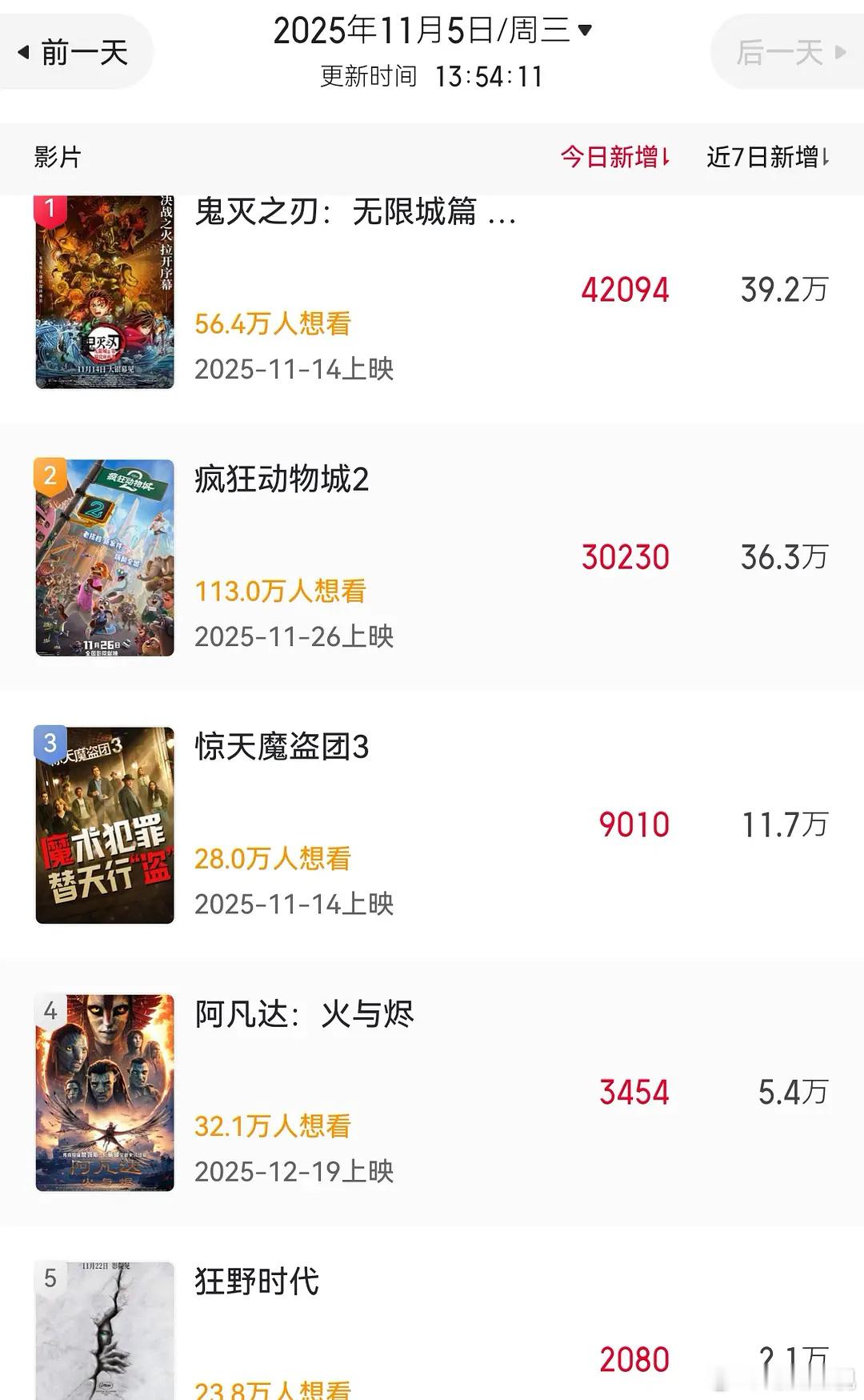 为什么这么多人想看鬼灭之刃？竟然比疯狂动物城数据还好，日漫粉丝还是很多啊 ​​​