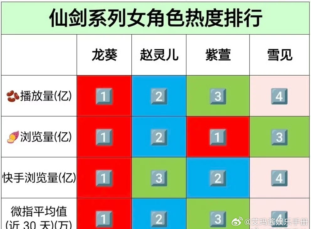 仙剑系列女角色热度排行，符合你的预期吗？龙葵，赵灵儿，紫萱，雪见 