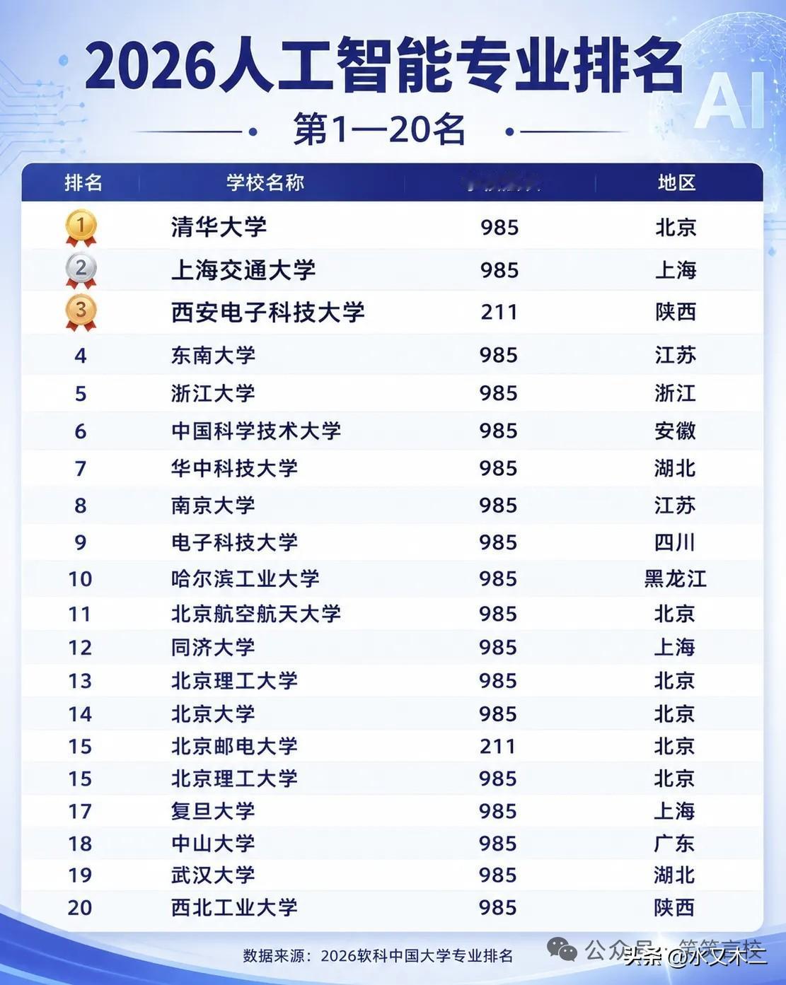 清华大学应该是全国第一专业数量最多的高校了，其人工智能专业也稳居全国之首。在清华