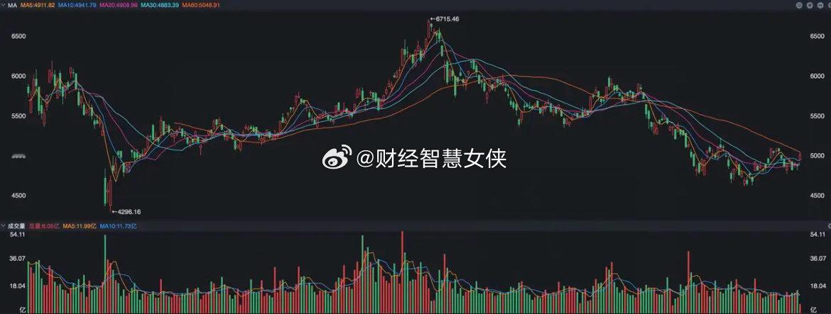 恒生科技突然大涨3%，出现了两大拐点信号 今天周一，A股还处在五一长假，而亚太市