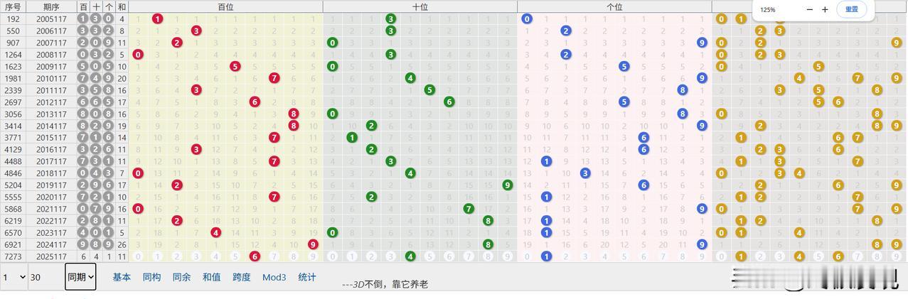 5月7日福彩3D预测模拟，第2025117期：
要想获得有价值的信息，或判定股票
