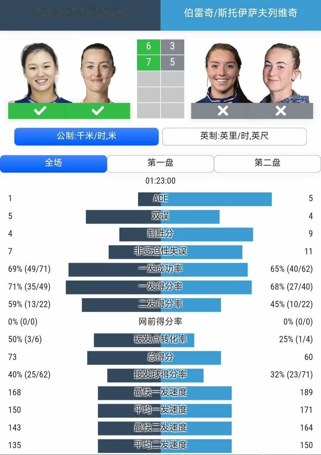 温网2026女双首轮，单打全部出局，双打继续温网的故事。首轮过关即收获130分、