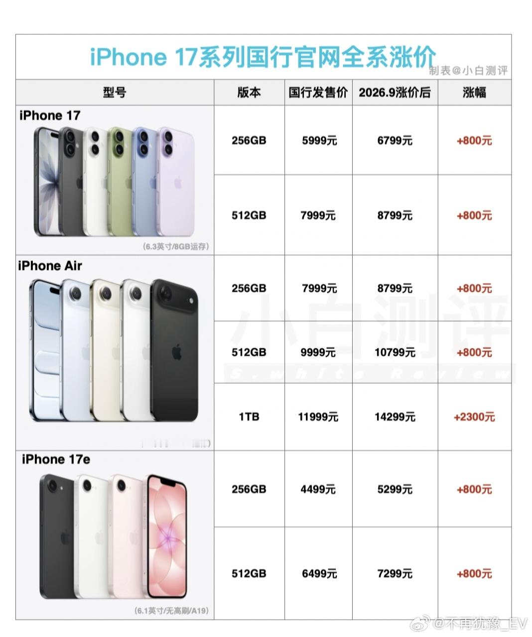 iPhone17涨价居然涨价了，我妹妹还想最近买这个手机呢[允悲] ​​​
