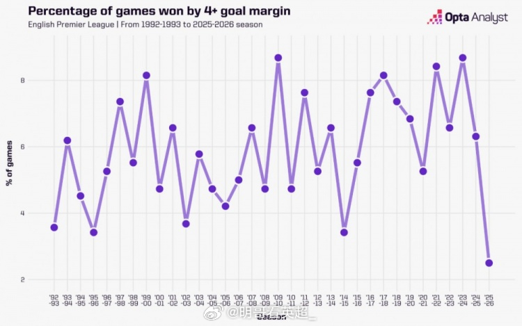 本赛季英超至今，只有2.5%的比赛以至少4个净胜球的优势获胜，这是该项赛事历史上