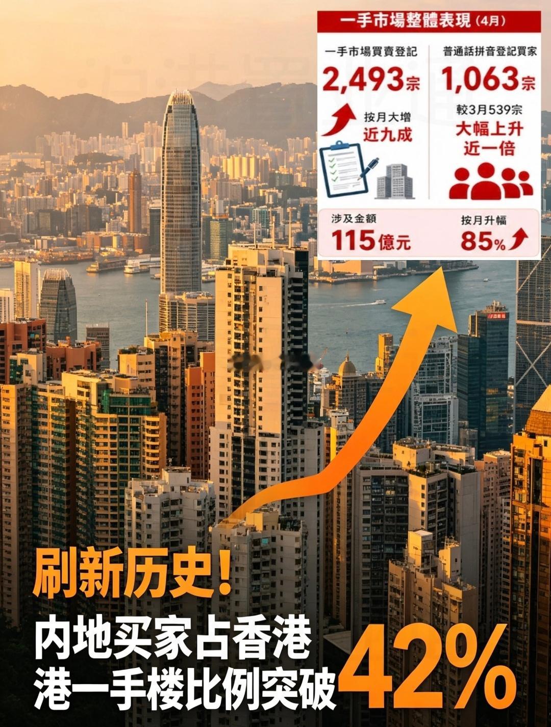 内地买家，撑起了香港新房市场的半边天~ 