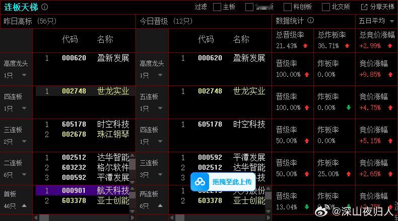 2025年10月27日，上证成交金额：10434亿，比昨天量能增加45.1%，增