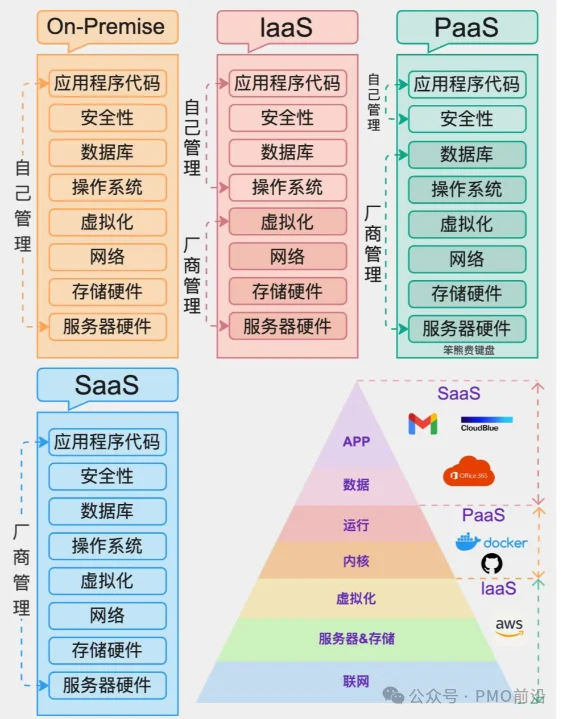 一图搞懂IaaS、PaaS、SaaS及本地部署的区别