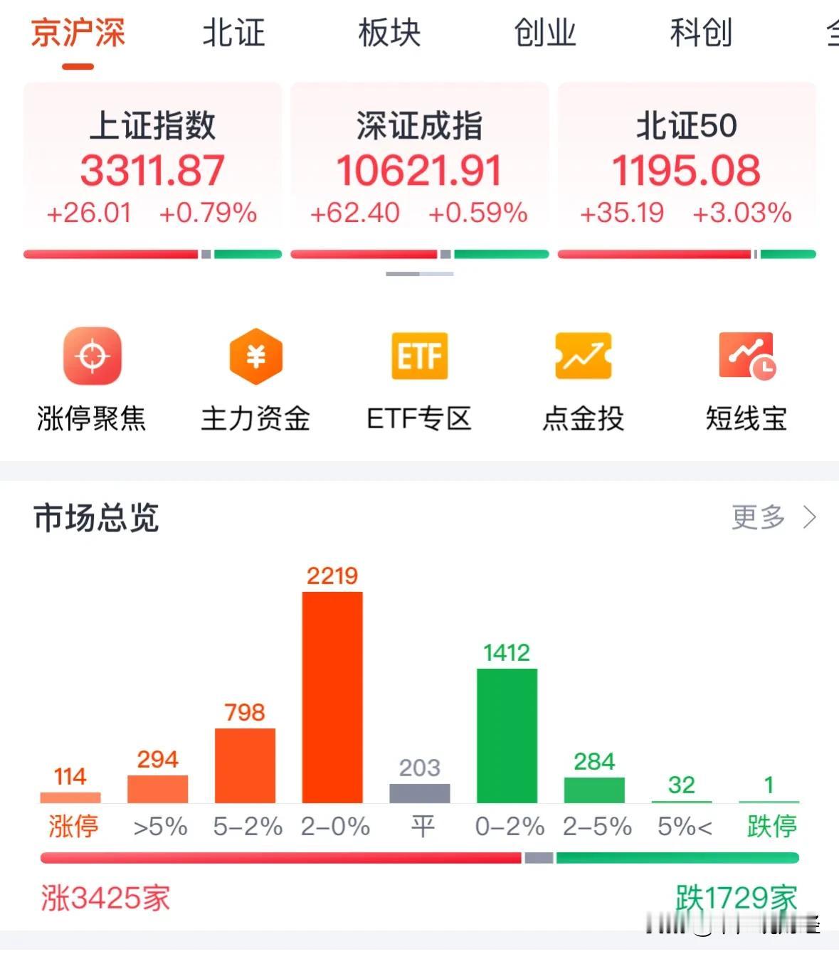 A股震荡上涨收复3300点，3425个股涨停超百股涨停：10月23日中午最新看盘