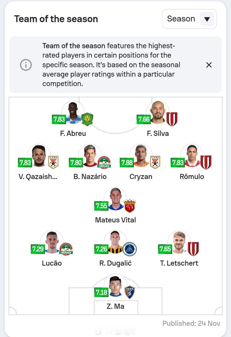 sofascore评选出的中超赛季最佳阵容，克雷桑、瓦科入选。自由橙山东泰山