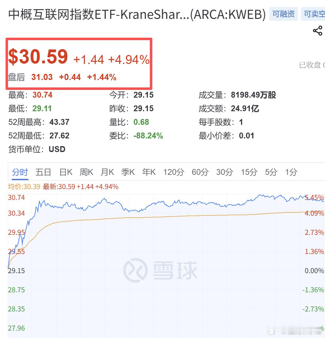 今天预计恒生科技高开+6%持有恒生科技的都来点赞了中概股集体飙升大涨