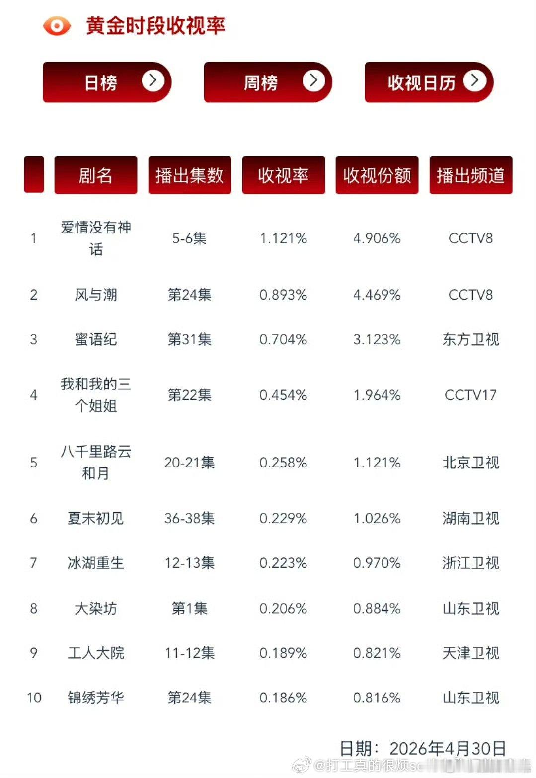 爱神诠释扑中更有扑中手央8黄金档跌得才1.1不容易的啊