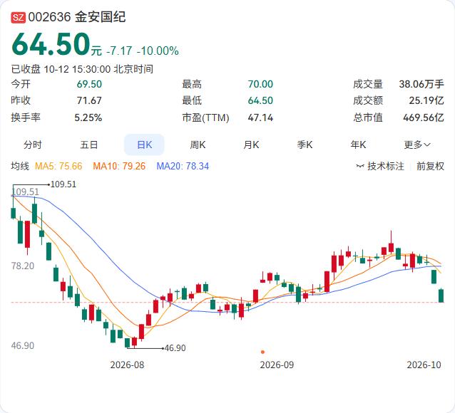 金安国纪连续两个交易日跌停，股价从前期高位回落至64.5元。

上游电子布涨价，