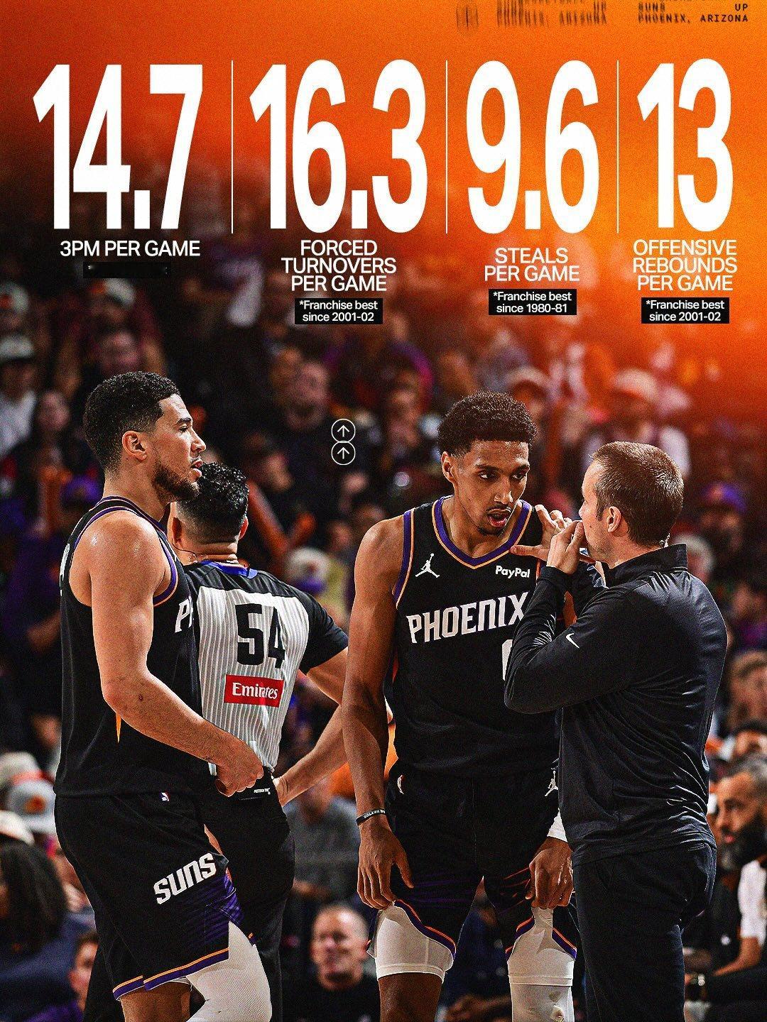 不仅仅是胜利，奥特带领我们创造多项队史纪录👇 🎯 14.7 | 场均三分命中