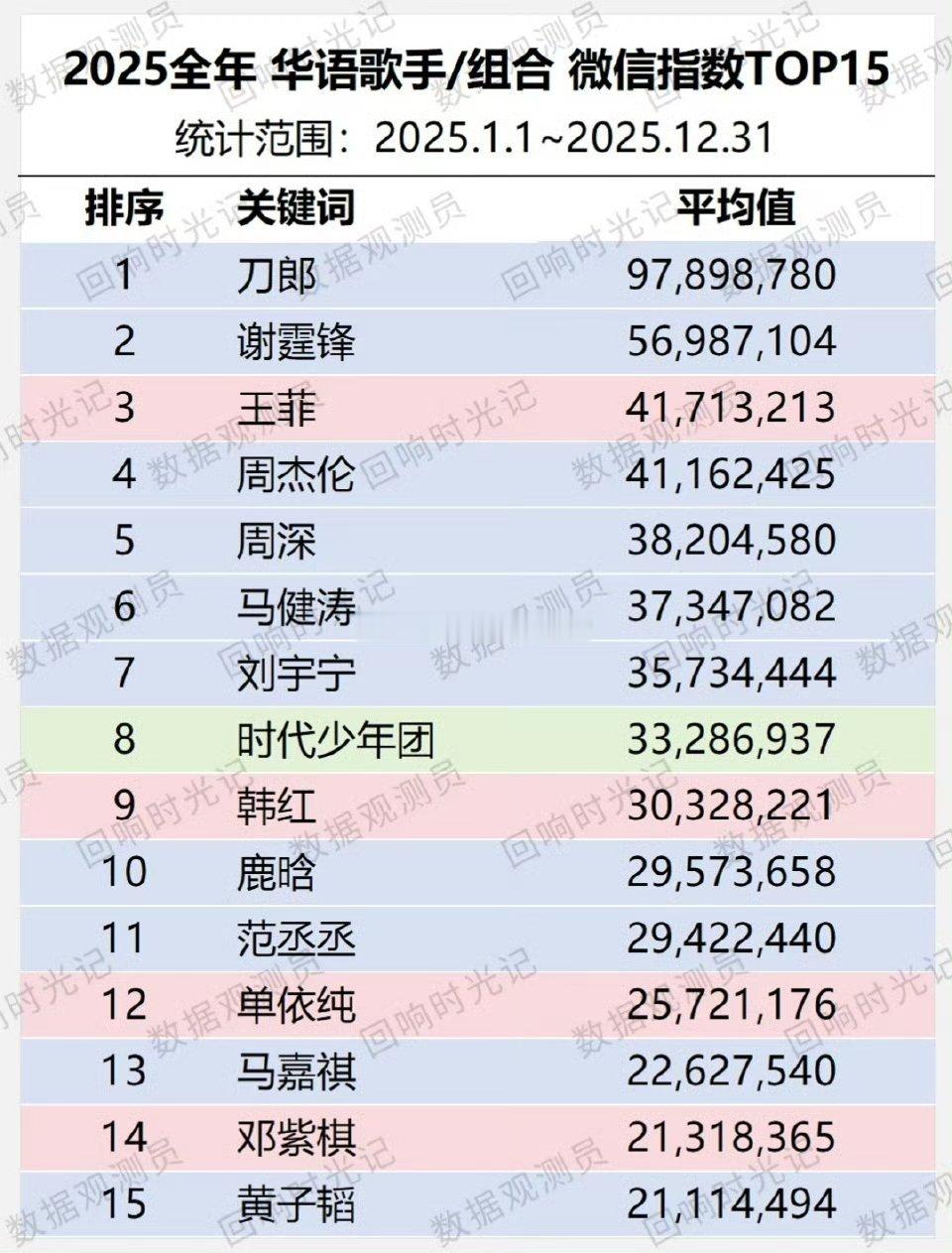 纯手搓六轮全胜的战绩输给周深无需自卑 