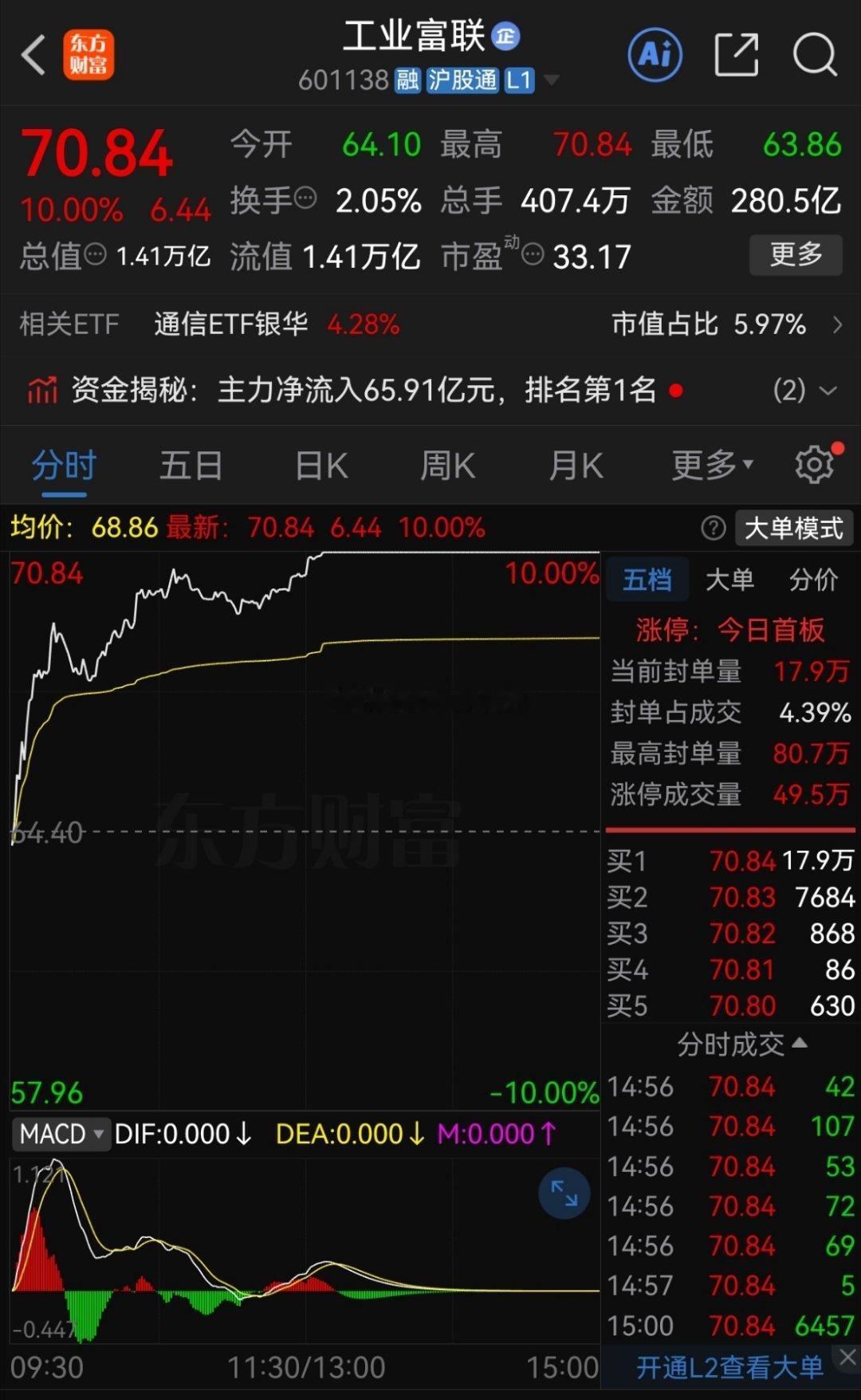 这一轮科技牛，对于踏准的人，恭喜发财；对于踏空的人，已经这样了，也没什么好补救了
