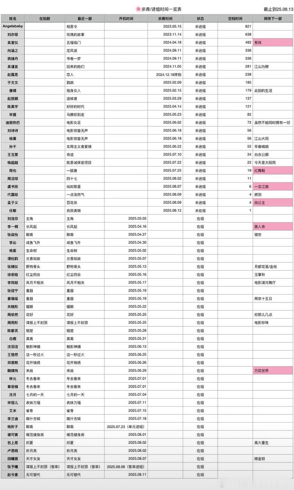 女演员杀青/进组小表格也来了，300天以上没进组的也有5位了[哆啦A梦害怕] ​