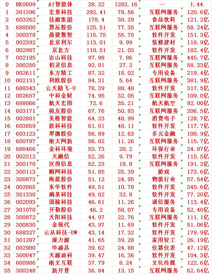 AI智能体概念，2025年（九个月）以来涨幅最多的35强名单

在2025年以来